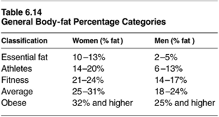 General Body-fat Percentage Categories
